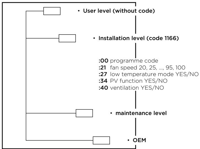 PANASONIC PAWDHWM200A - Maintenance levels - 1