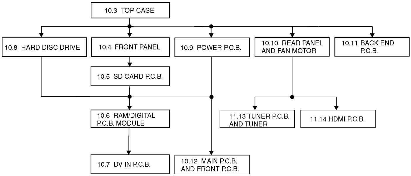 PANASONIC EUR7659T40 - DISASSEMBLY FLOW CHART - 1