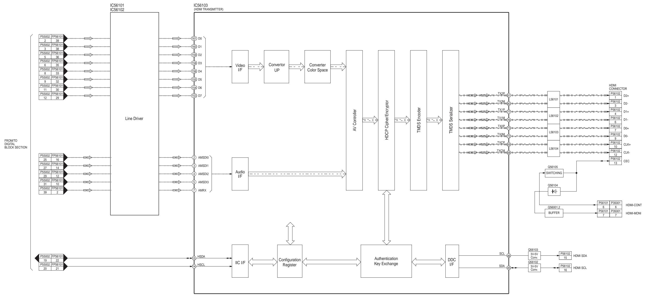 PANASONIC EUR7659T40 - HDMI BLOCK DIAGRAM - 1
