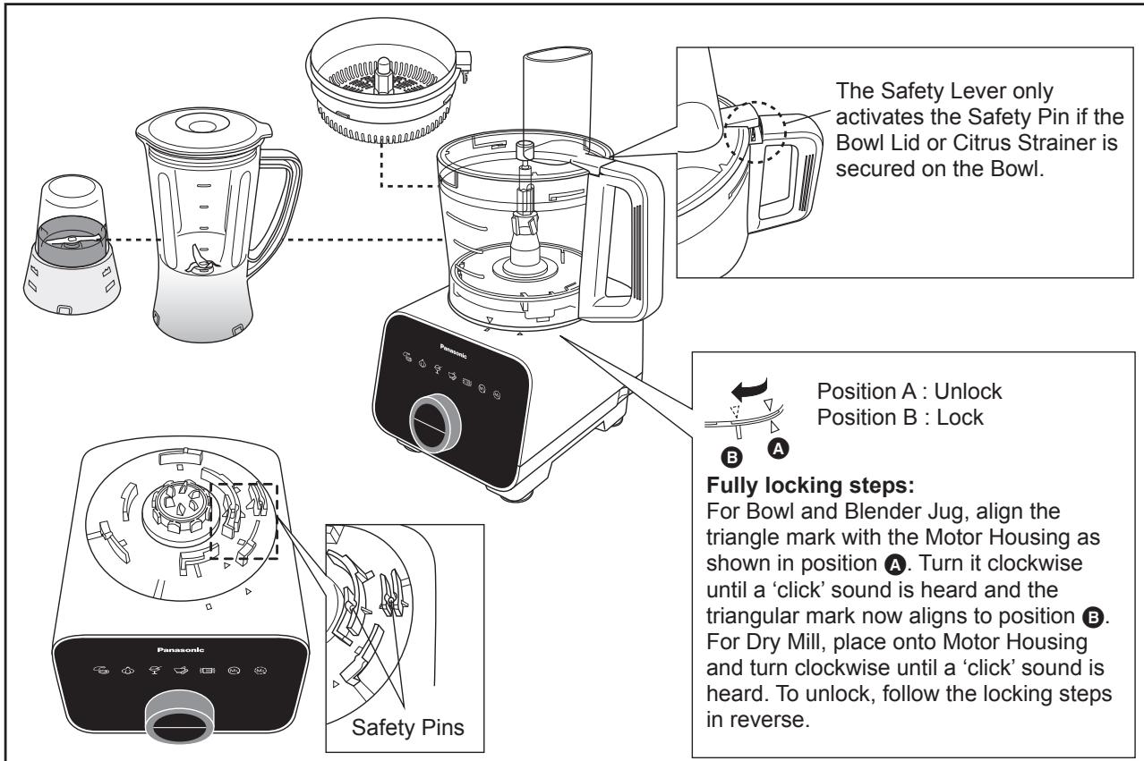 The Safety Lever only activates the Safety Pin if the Bowl Lid or Citrus Strainer is secured on the Bowl. Position A : Unlock Position B : Lock Fully locking steps: For Bowl and Blender Jug, align the triangle mark with the Motor Housing as shown in position A. Turn it clockwise until a 'click' sound is heard and the triangular mark now aligns to position B. For Dry Mill, place onto Motor Housing and turn clockwise until a 'click' sound is heard. To unlock, follow the locking steps in reverse. Panasonic Safety Pins