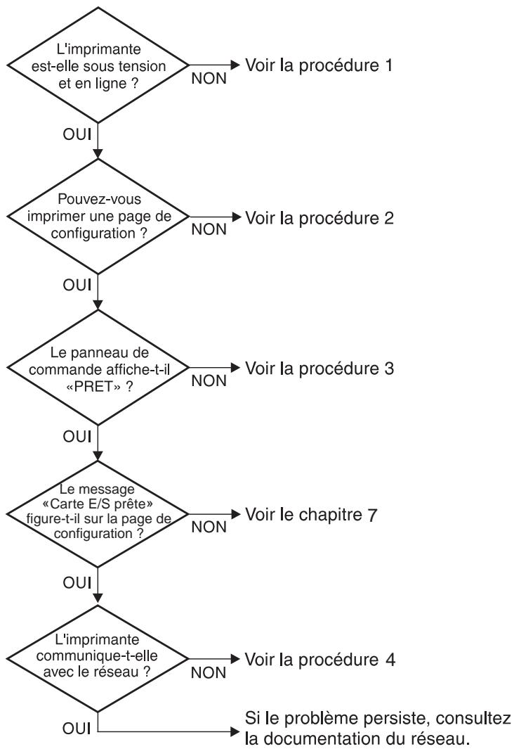 HP JETDIRECT 600N - Diagramme de dépannage - Identification du problème - 1