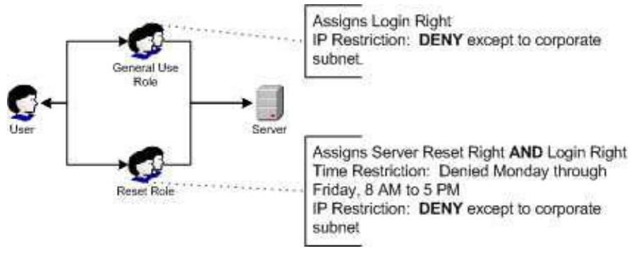 HP INTEGRATED LIGHTS-OUT (ILO) STANDARD FIRMWARE - Création de restrictions et de rôles multiples - 2