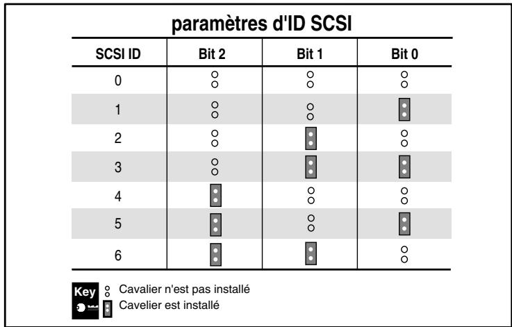 HP STORAGEWORKS DLT VS80 TAPE DRIVE - Paramétrage de l'ID SCSI - 3