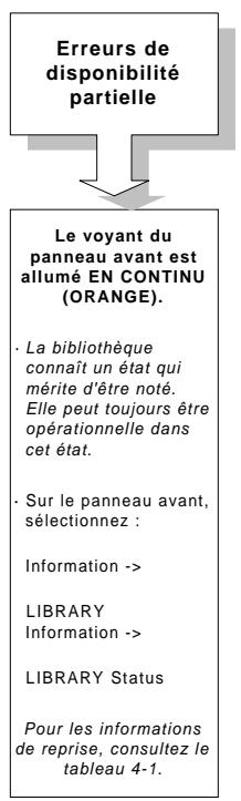 HP SURESTORE 2/20 TAPE LIBRARY - Explication des types d'erreurs - 2