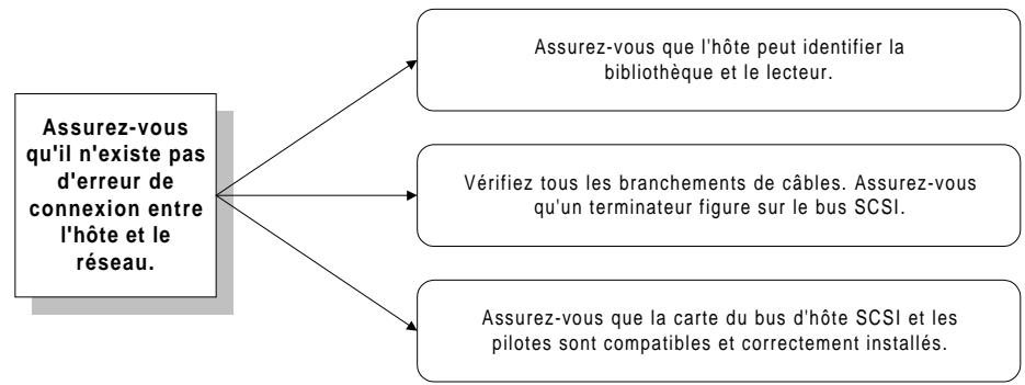 HP SURESTORE 2/20 TAPE LIBRARY - Erreurs de support et de logiciel de l'hôte - 3