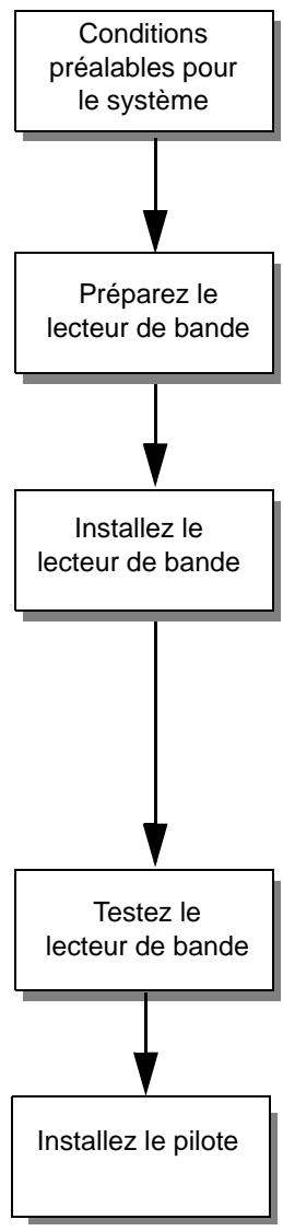 HP SURESTORE T4 TAPE DRIVE - Organigramme de l'installation - 1