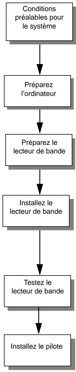 HP SURESTORE T4 TAPE DRIVE - Organigramme de l'installation - 1