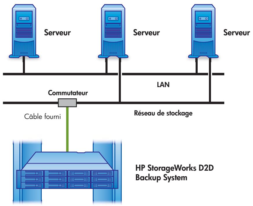 HP STORAGEWORKS D2D4000 BACKUP SYSTEM - Connexion du HP D2D à un réseau Gigabit Ethernet - 2