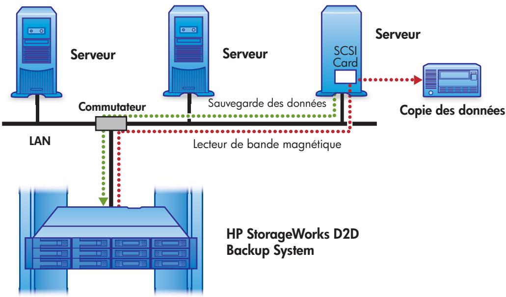 HP STORAGEWORKS D2D4000 BACKUP SYSTEM - Archivage de l'hôte vers une bande - 1