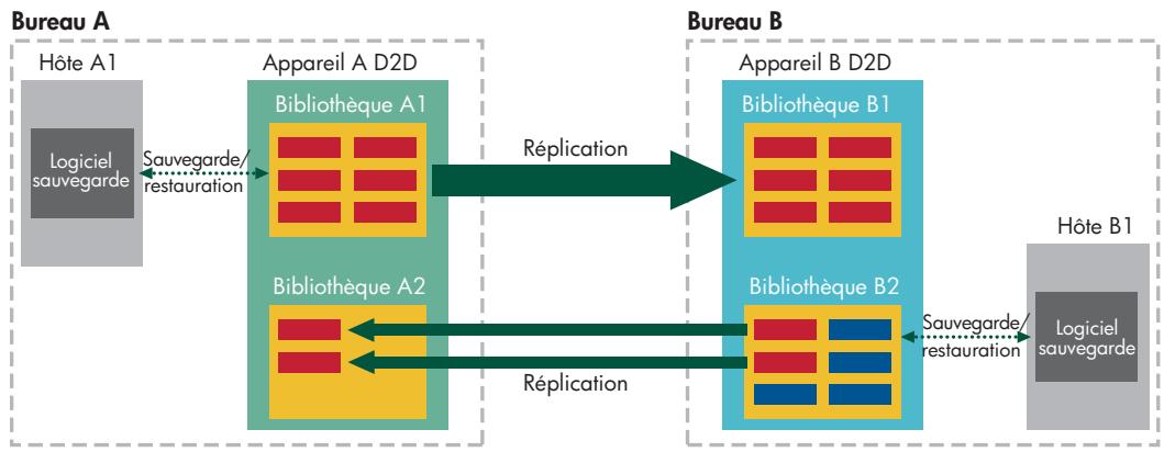 HP STORAGEWORKS D2D4000 BACKUP SYSTEM - Exemple de réplication Active à active - 1