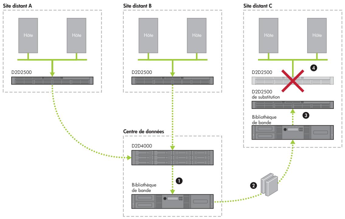 HP STORAGEWORKS D2D4000 BACKUP SYSTEM - ① Important - - 1