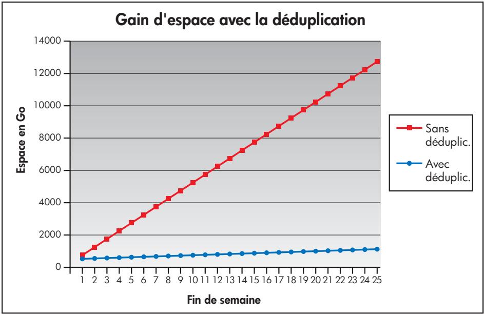HP STORAGEWORKS D2D4000 BACKUP SYSTEM - Économies types - 1
