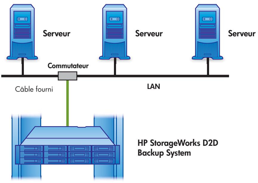 HP STORAGEWORKS D2D4000 BACKUP SYSTEM - Connexion du HP D2D à un réseau Gigabit Ethernet - 1