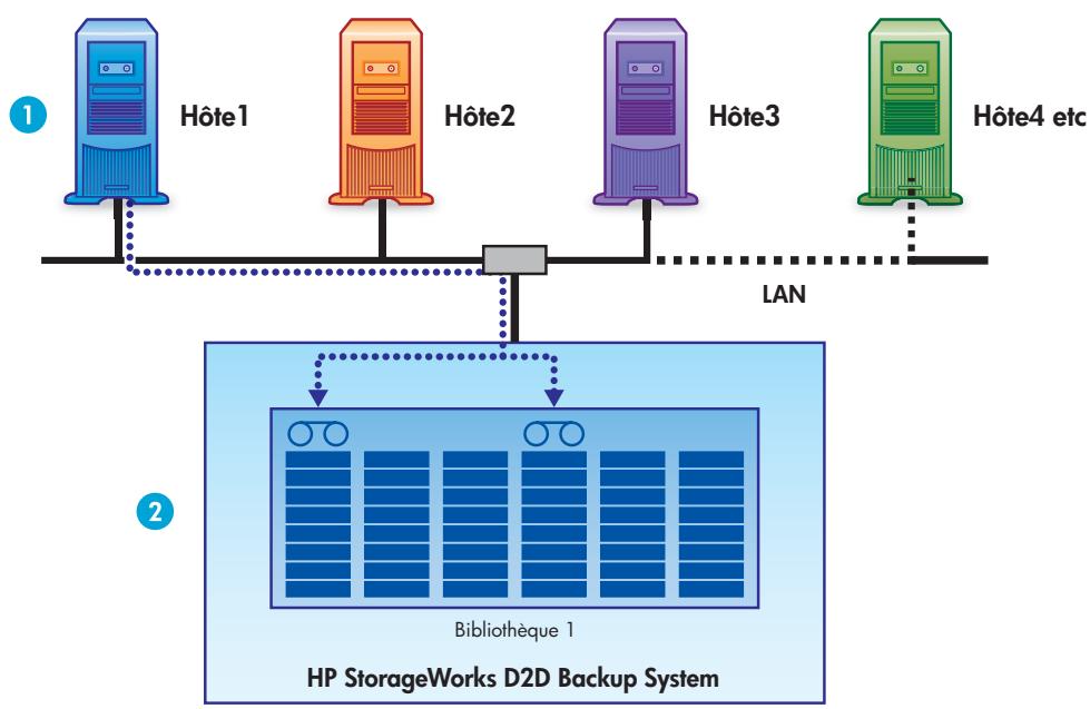 HP STORAGEWORKS D2D4000 BACKUP SYSTEM - Hôtes sur un réseau Ethernet - 1