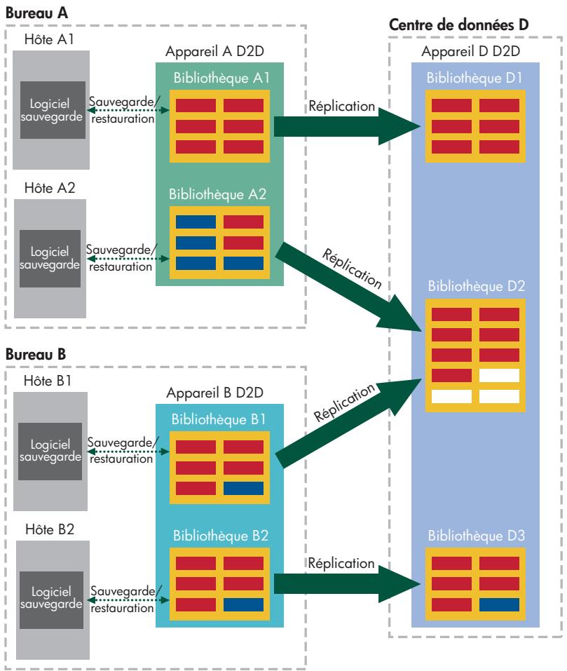 HP STORAGEWORKS D2D4000 BACKUP SYSTEM - Exemple de réplication Plusieurs à une - 1