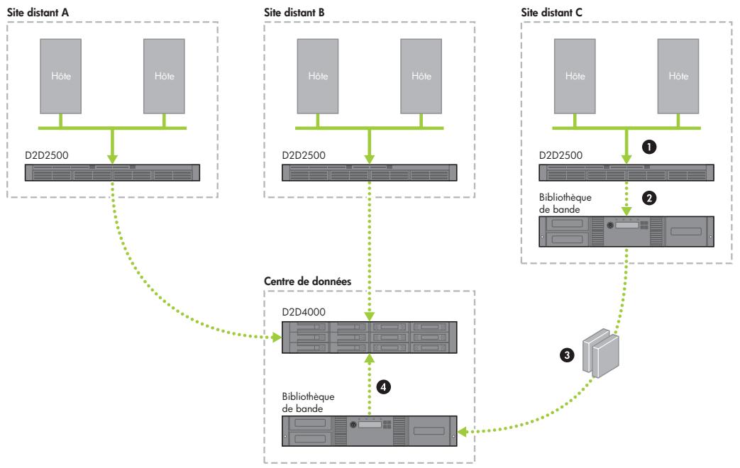 HP STORAGEWORKS D2D4000 BACKUP SYSTEM - Sauvegarde initiale de l'appareil cible de réplication - 1
