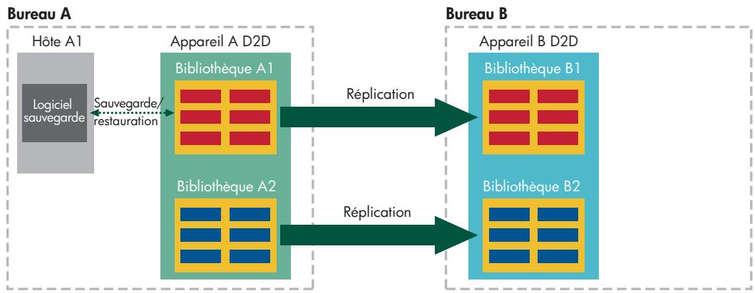 HP STORAGEWORKS D2D4000 BACKUP SYSTEM - Exemple de réplication Active à passive - 1