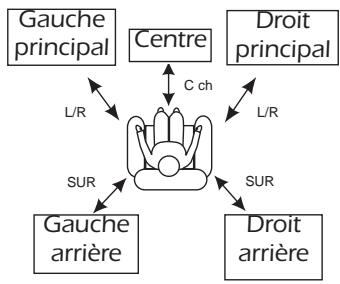 THOMSON DPL2000 - Ajustement du retard des haut-parleurs - 7