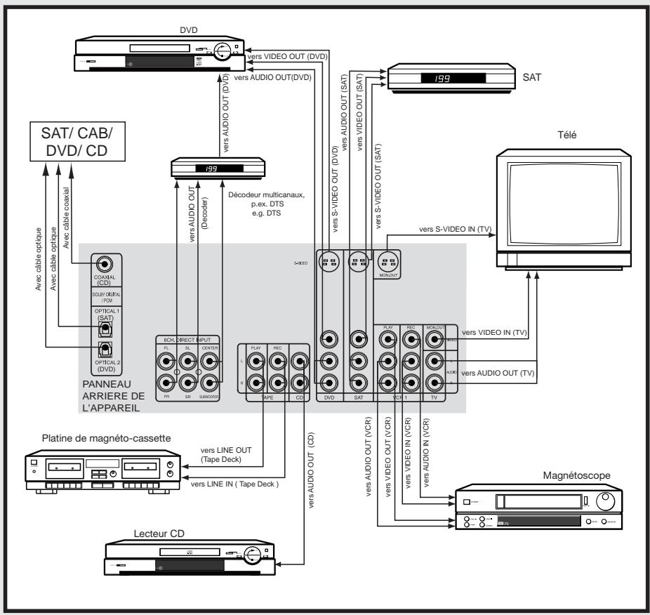 THOMSON DPL2000 - Branchement sur diverses sources audiovisuelles - 1