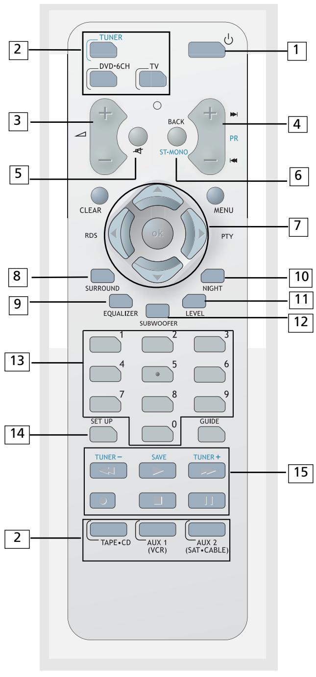 THOMSON DPL680 - Votre télécommande - 1