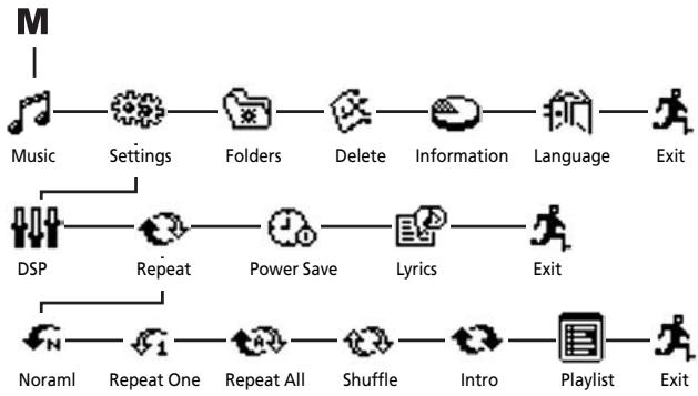 THOMSON M100E - Commandes du Menu - 1