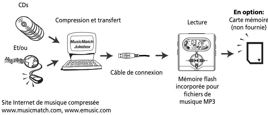 THOMSON PDP2428 - Qu'y a-t-il de si particulier chez ce lecteur MP3 - 1