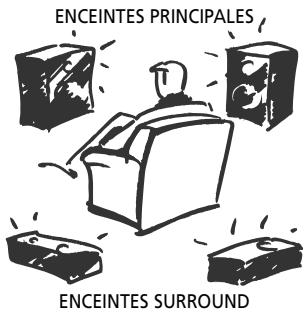 ENCEINTES PRINCIPALES ENCEINTES SURROUND