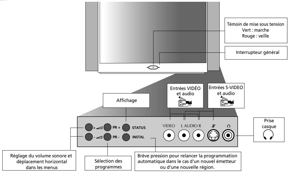 Témoin de mise sous tension Vert : marche Rouge : veille Interrupteur général Affichage Entrées VIDÉO et audio Entrées S-VIDEO et audio Prise casque Réglage du volume sonore et déplacement horizontal dans les menus PR + STATUS VIDEO L AUDIO R Sélection des programmes Brève pression pour relancer la programmation automatique dans le cas d'un nouvel émetteur ou d'une nouvelle région.