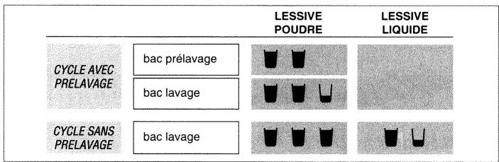BRANDT TH555 - Dosage de la lessive - 1