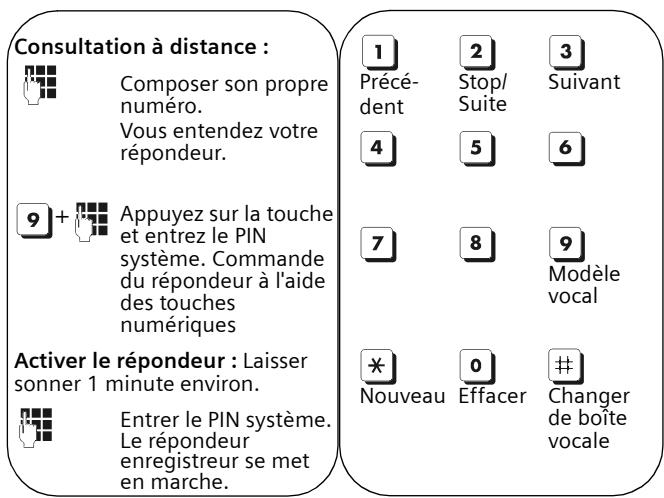 SIEMENS IL TELEFONO ALESSI - Interrogation à distance du répondeur enregistreur - 1