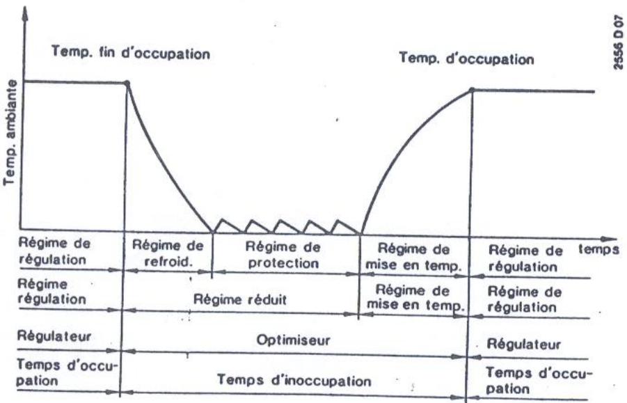 SIEMENS AOC 45 - Effet de l'optimisation sur l'installation - 1