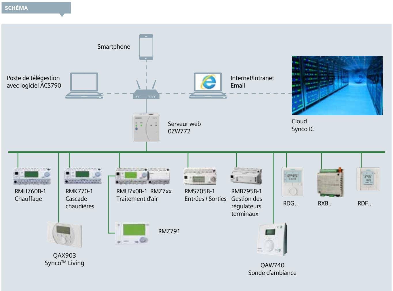 SIEMENS CASCADE - jusqu'à 250 appareils - 1
