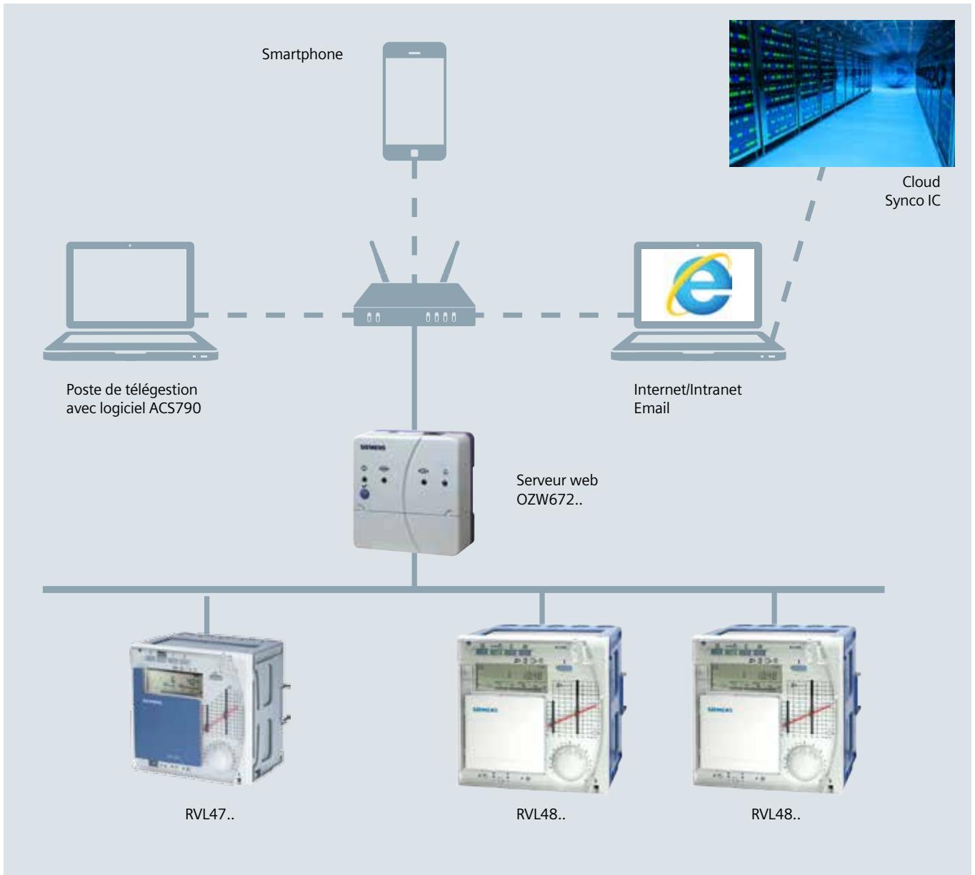 SIEMENS CASCADE - (jusqu'à 16 appareils RVL série 400) - 2