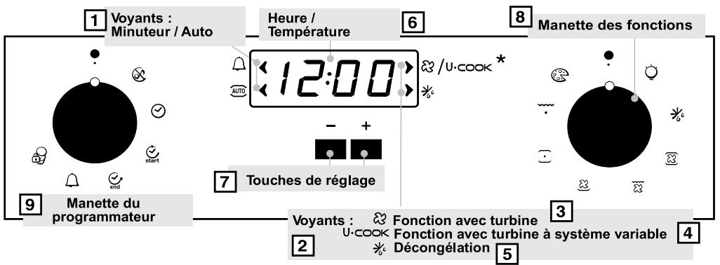 CANDY FOURS ENCASTRABLES - UTILISATION DU PROGRAMMATEUR ÉLECTRONIQUE (Type A) - 1