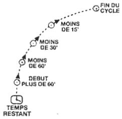 CANDY CTL 107 TV - t. Témoins du temps restant en fin de cycle - 1