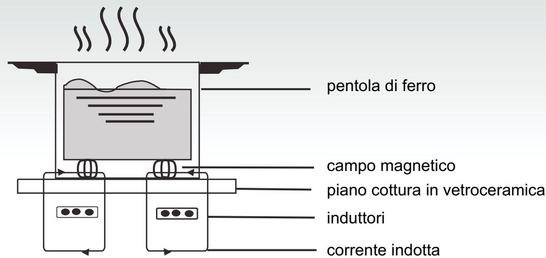 CANDY CFI 36 - Come funziona - 1