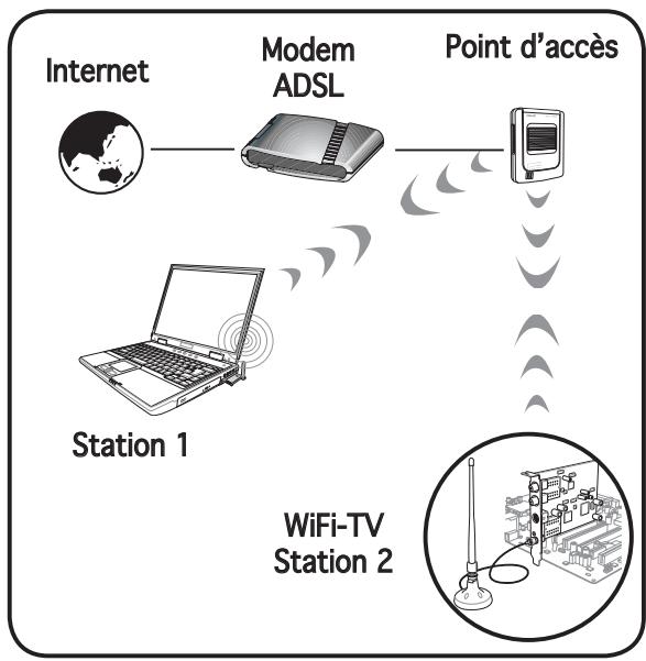 ASUS WIFI-TV - Mode infrastructure - 1