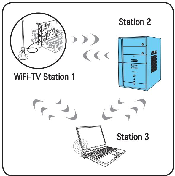 ASUS WIFI-TV - Mode Ad-Hoc - 1