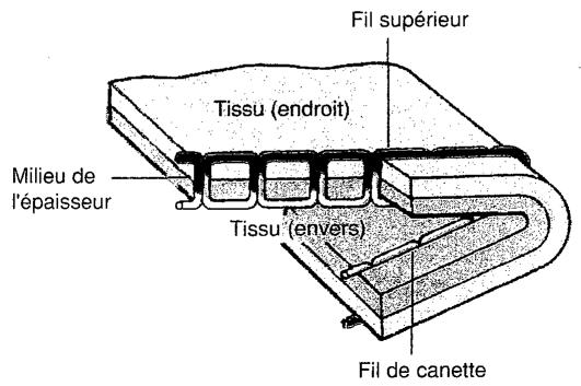 SINGER SYMPHONIE 500 - Contrôle automatique de la tension du fil - 1