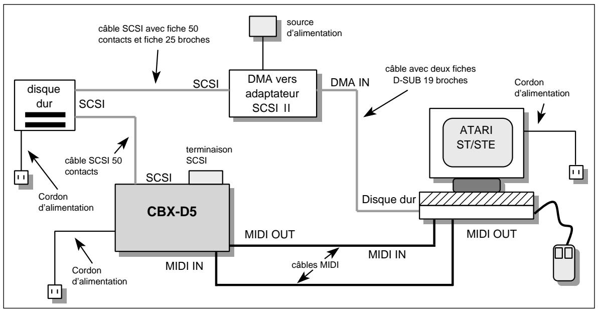 YAMAHA CBXD5 - Illustration 1. Connexions du système - 1