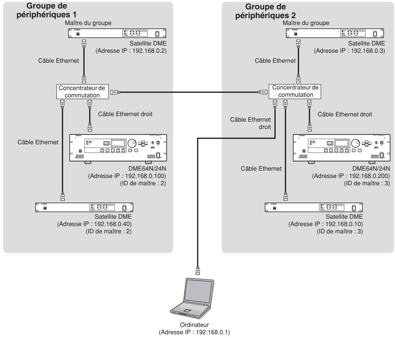 YAMAHA DME64N - Connexion de plusieurs groupes de périhériques - 1