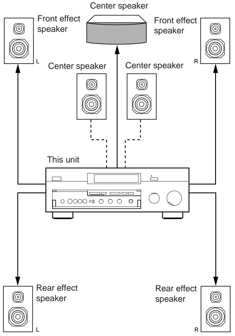 YAMAHA DSP-A3090 - CONNECTING THE EFFECT SPEAKERS AND THE CENTER SPEAKER(S) TO THIS UNIT - 1