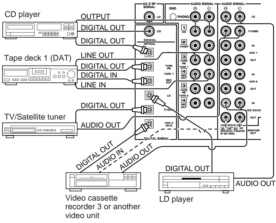 YAMAHA DSP-A3090 - CONNECTING TO DIGITAL (OPTICAL AND COAXIAL) JACKS - 1