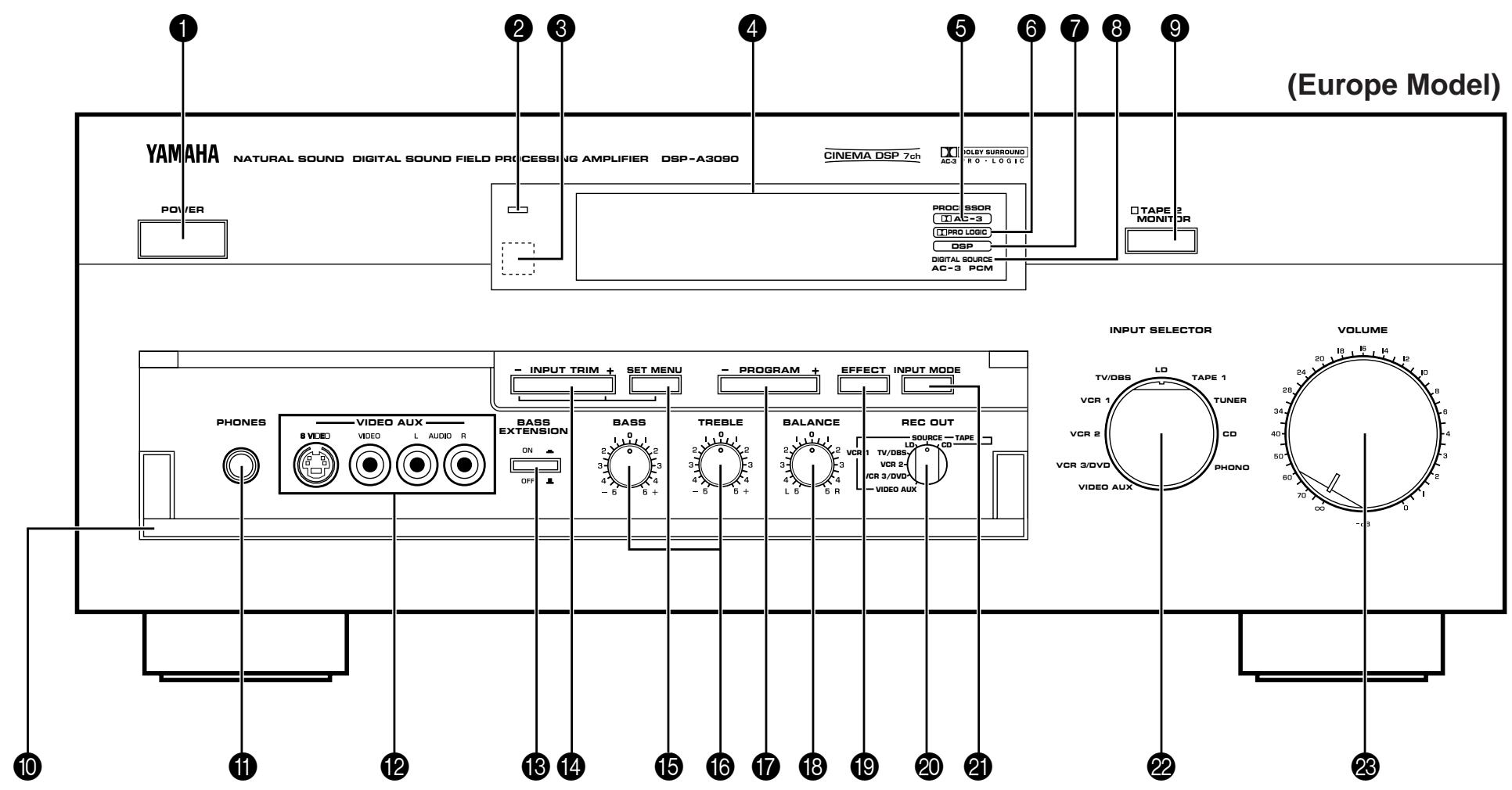 YAMAHA DSP-A3090 - CONTROLS & THEIR FUNCTIONS - 1