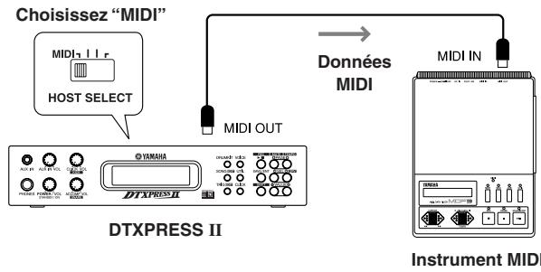 YAMAHA DTXPRESSII - Transmission de données MIDI - 1