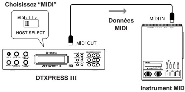 YAMAHA DTXPRESSIII - Transmission de données MIDI - 1