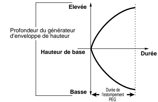 YAMAHA EX7 - ■ PEG Depth (Profondeur du générateur d'enveloppe de hauteur de son) - 2