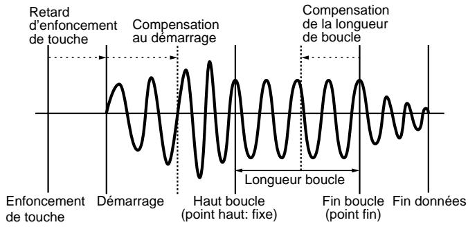 YAMAHA EX7 - Start Offset (Compensation au démarrage) - 1