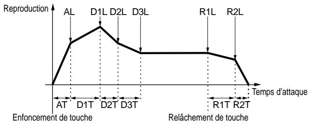 YAMAHA EX7 - Réglage du générateur d'enveloppe d'amplitude - 3