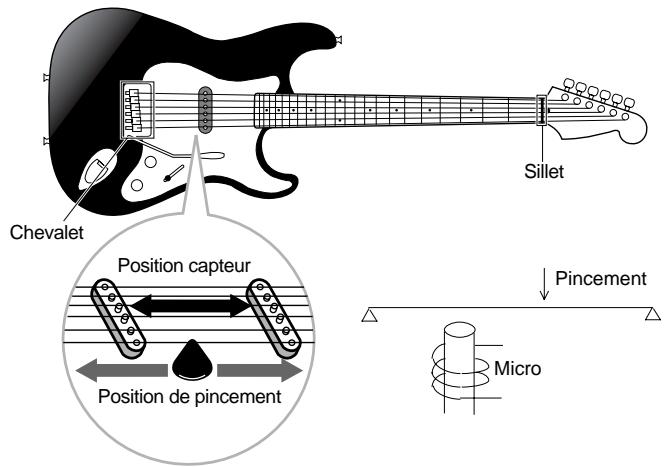 YAMAHA EX7 - 02:EG Pickup (Capteur de guitare electrique) - 2